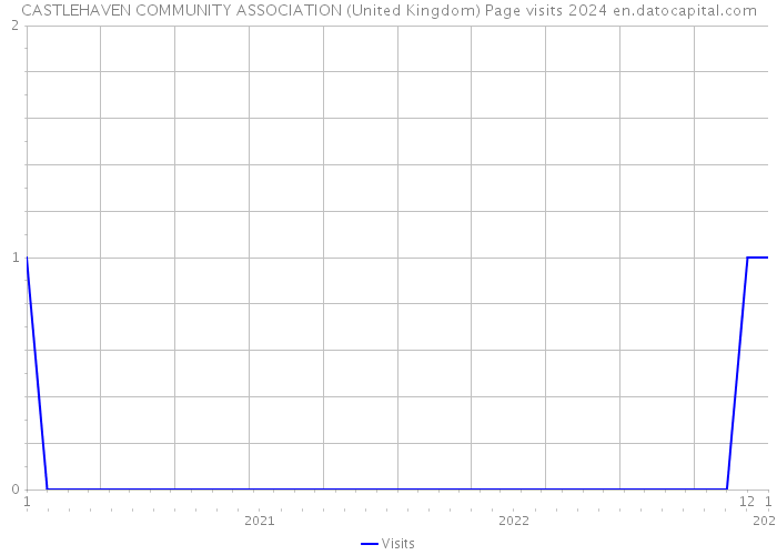 CASTLEHAVEN COMMUNITY ASSOCIATION (United Kingdom) Page visits 2024 