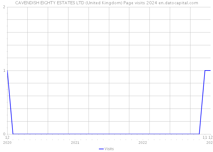 CAVENDISH EIGHTY ESTATES LTD (United Kingdom) Page visits 2024 