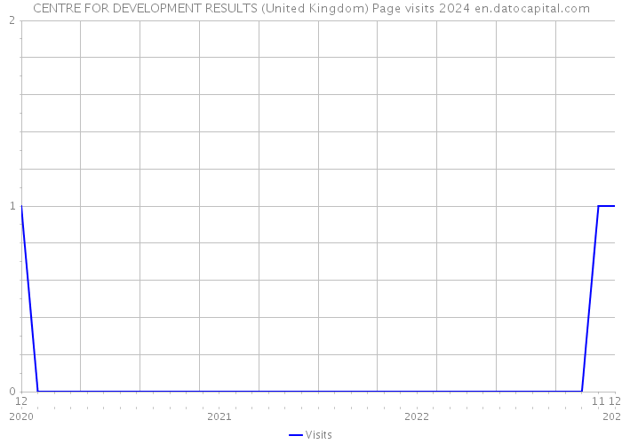CENTRE FOR DEVELOPMENT RESULTS (United Kingdom) Page visits 2024 
