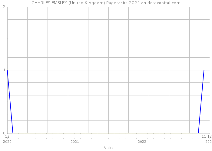 CHARLES EMBLEY (United Kingdom) Page visits 2024 