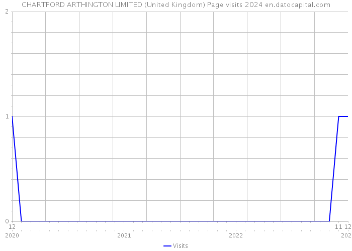 CHARTFORD ARTHINGTON LIMITED (United Kingdom) Page visits 2024 