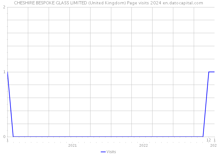 CHESHIRE BESPOKE GLASS LIMITED (United Kingdom) Page visits 2024 