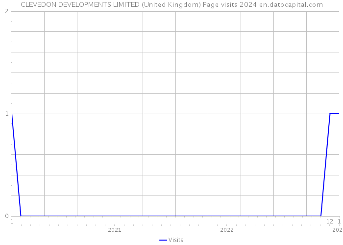 CLEVEDON DEVELOPMENTS LIMITED (United Kingdom) Page visits 2024 