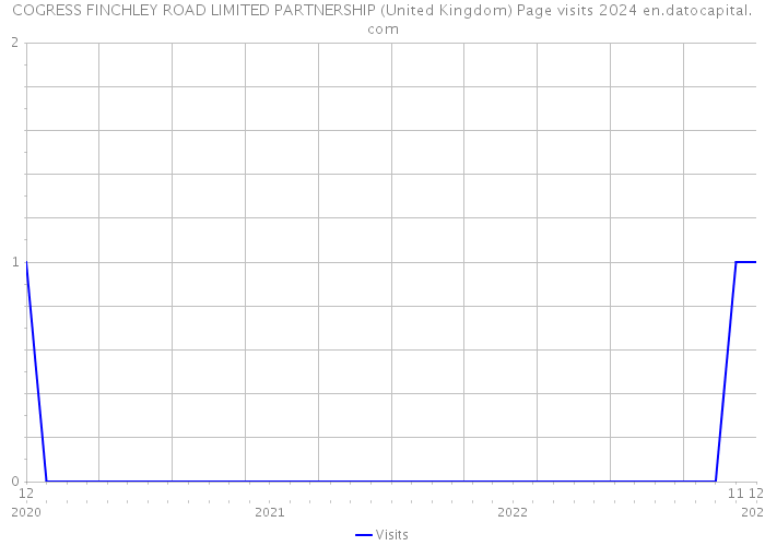 COGRESS FINCHLEY ROAD LIMITED PARTNERSHIP (United Kingdom) Page visits 2024 