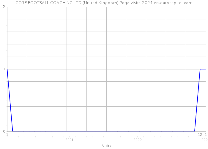 CORE FOOTBALL COACHING LTD (United Kingdom) Page visits 2024 