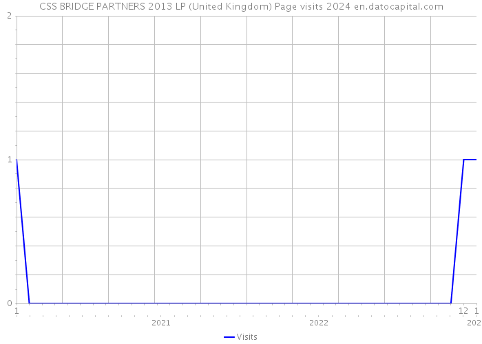 CSS BRIDGE PARTNERS 2013 LP (United Kingdom) Page visits 2024 