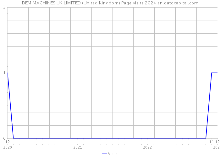 DEM MACHINES UK LIMITED (United Kingdom) Page visits 2024 