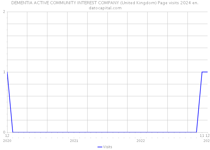 DEMENTIA ACTIVE COMMUNITY INTEREST COMPANY (United Kingdom) Page visits 2024 