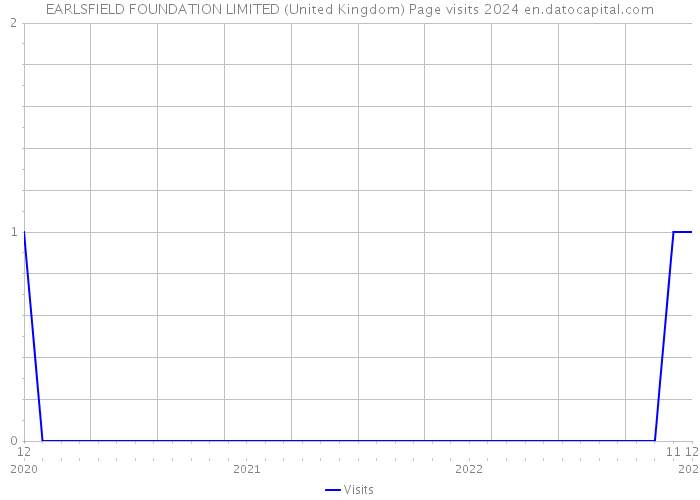 EARLSFIELD FOUNDATION LIMITED (United Kingdom) Page visits 2024 
