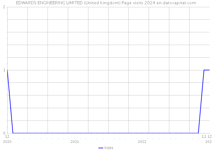 EDWARDS ENGINEERING LIMITED (United Kingdom) Page visits 2024 