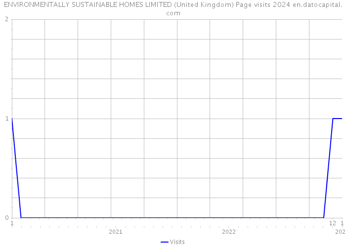 ENVIRONMENTALLY SUSTAINABLE HOMES LIMITED (United Kingdom) Page visits 2024 