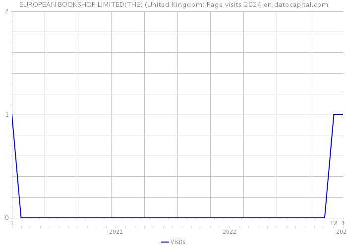 EUROPEAN BOOKSHOP LIMITED(THE) (United Kingdom) Page visits 2024 