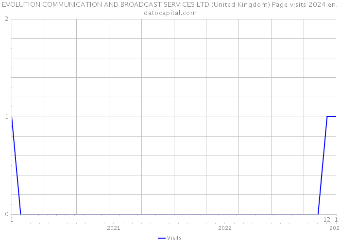EVOLUTION COMMUNICATION AND BROADCAST SERVICES LTD (United Kingdom) Page visits 2024 