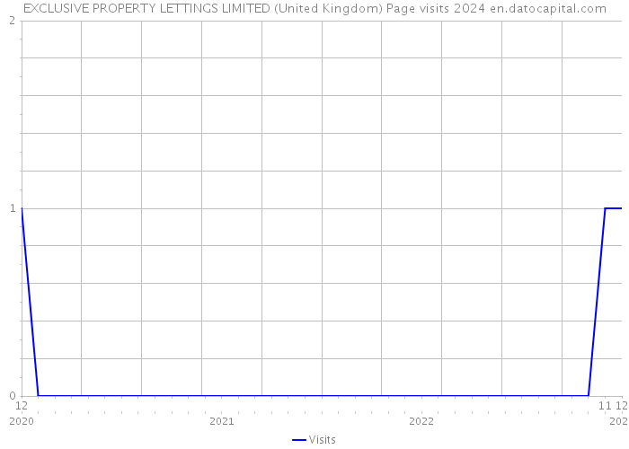 EXCLUSIVE PROPERTY LETTINGS LIMITED (United Kingdom) Page visits 2024 