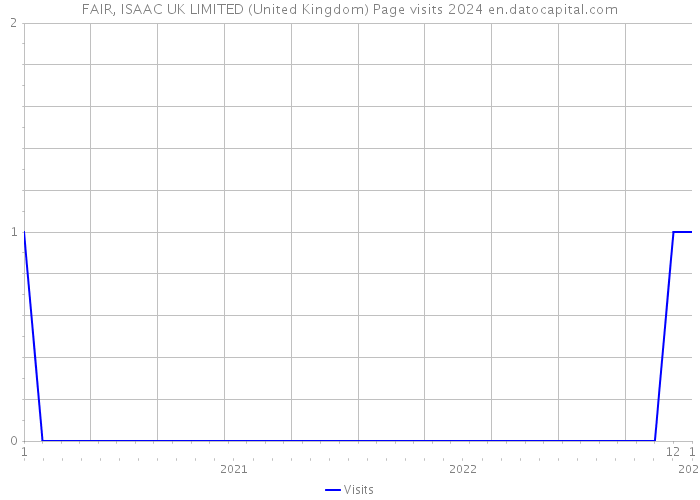 FAIR, ISAAC UK LIMITED (United Kingdom) Page visits 2024 