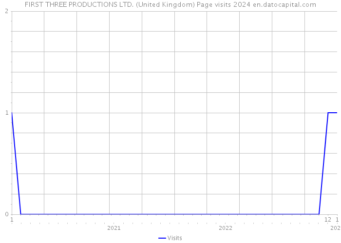 FIRST THREE PRODUCTIONS LTD. (United Kingdom) Page visits 2024 