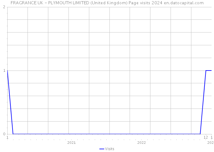 FRAGRANCE UK - PLYMOUTH LIMITED (United Kingdom) Page visits 2024 