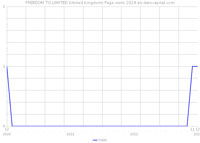 FREEDOM TO LIMITED (United Kingdom) Page visits 2024 