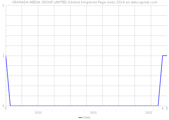 GRANADA MEDIA GROUP LIMITED (United Kingdom) Page visits 2024 