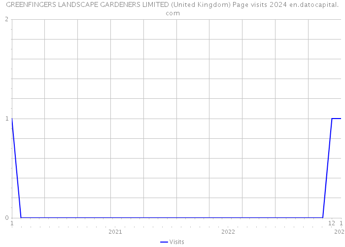 GREENFINGERS LANDSCAPE GARDENERS LIMITED (United Kingdom) Page visits 2024 