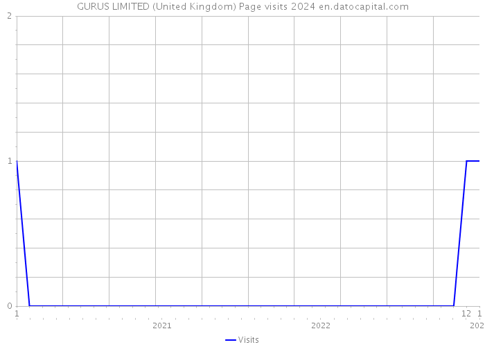 GURUS LIMITED (United Kingdom) Page visits 2024 