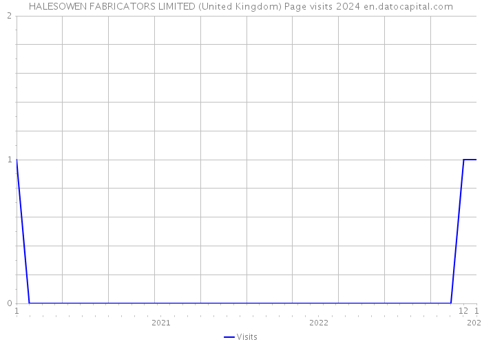 HALESOWEN FABRICATORS LIMITED (United Kingdom) Page visits 2024 