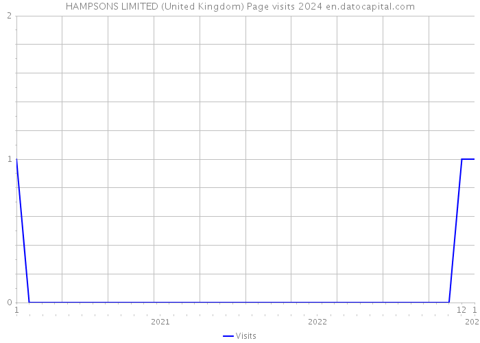 HAMPSONS LIMITED (United Kingdom) Page visits 2024 