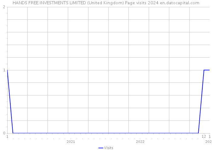 HANDS FREE INVESTMENTS LIMITED (United Kingdom) Page visits 2024 