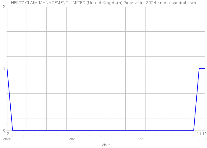 HERTZ CLAIM MANAGEMENT LIMITED (United Kingdom) Page visits 2024 