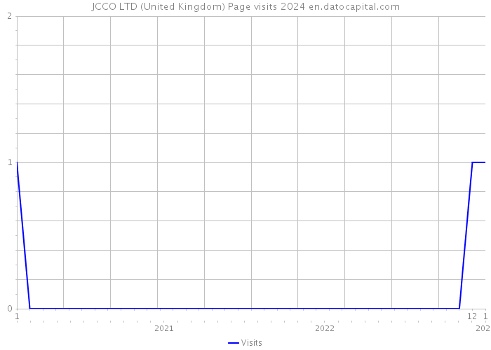 JCCO LTD (United Kingdom) Page visits 2024 