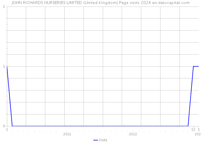 JOHN RICHARDS NURSERIES LIMITED (United Kingdom) Page visits 2024 
