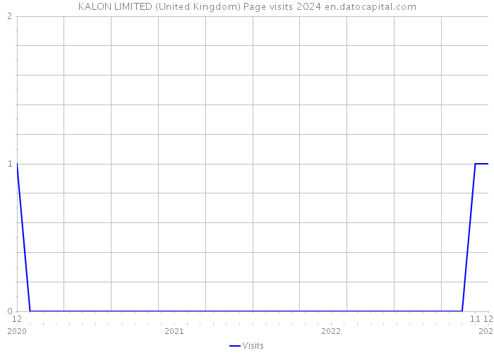 KALON LIMITED (United Kingdom) Page visits 2024 