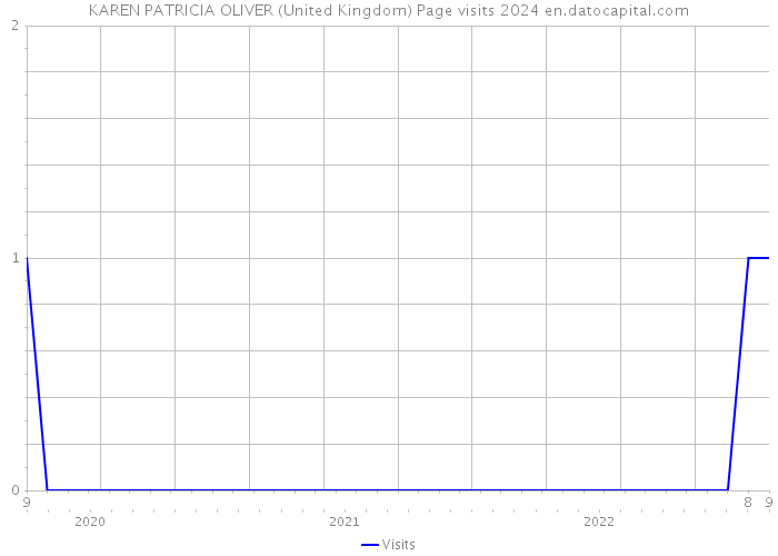 KAREN PATRICIA OLIVER (United Kingdom) Page visits 2024 