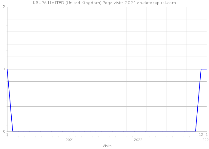 KRUPA LIMITED (United Kingdom) Page visits 2024 