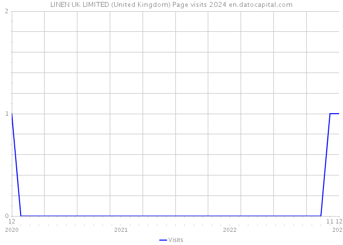 LINEN UK LIMITED (United Kingdom) Page visits 2024 