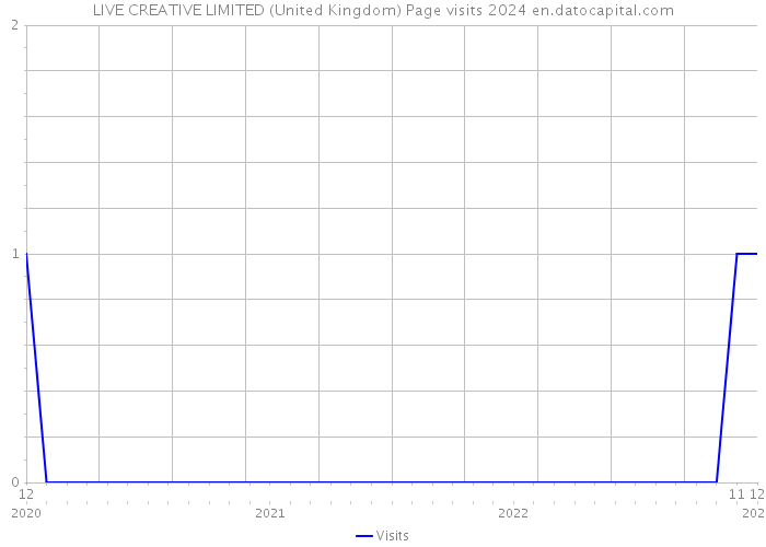 LIVE CREATIVE LIMITED (United Kingdom) Page visits 2024 