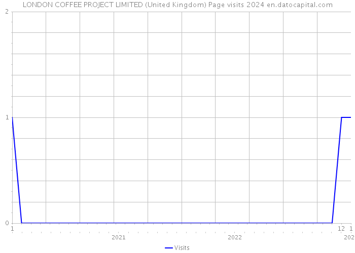 LONDON COFFEE PROJECT LIMITED (United Kingdom) Page visits 2024 