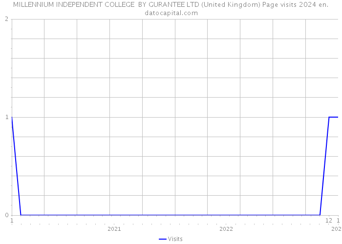 MILLENNIUM INDEPENDENT COLLEGE BY GURANTEE LTD (United Kingdom) Page visits 2024 