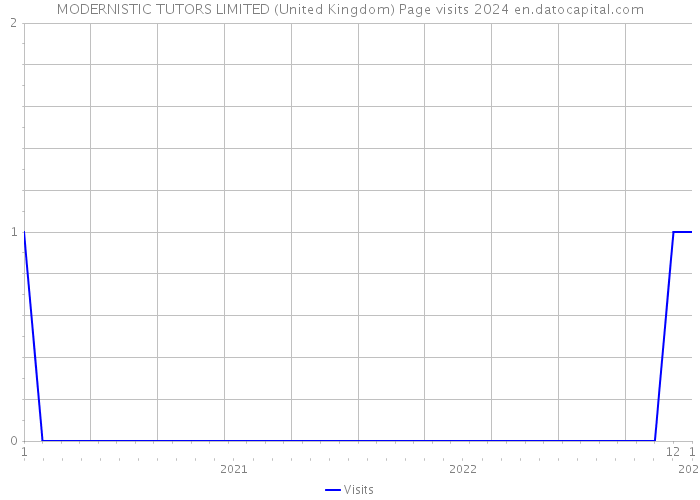 MODERNISTIC TUTORS LIMITED (United Kingdom) Page visits 2024 