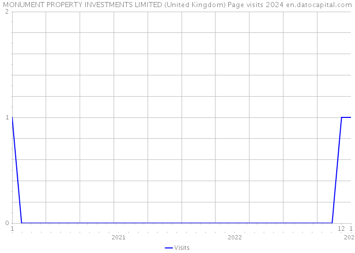 MONUMENT PROPERTY INVESTMENTS LIMITED (United Kingdom) Page visits 2024 