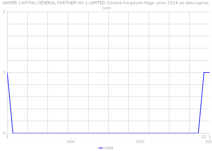 NAPIER CAPITAL GENERAL PARTNER NO 1 LIMITED (United Kingdom) Page visits 2024 