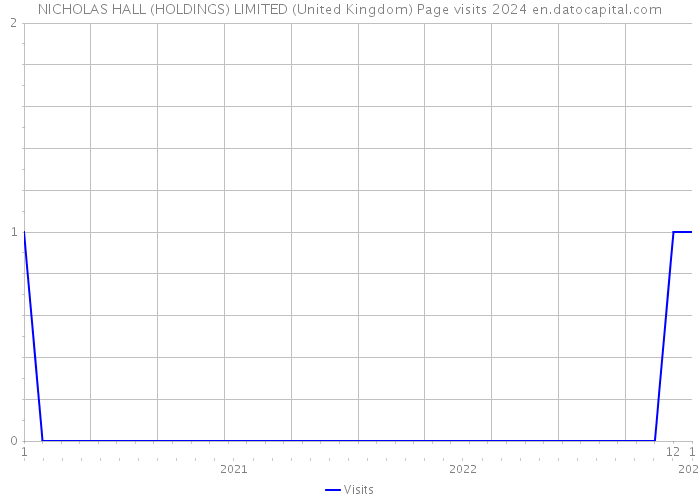 NICHOLAS HALL (HOLDINGS) LIMITED (United Kingdom) Page visits 2024 