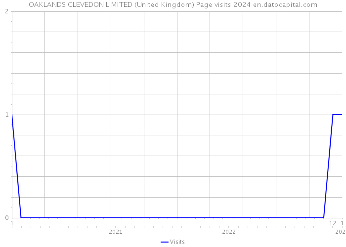 OAKLANDS CLEVEDON LIMITED (United Kingdom) Page visits 2024 