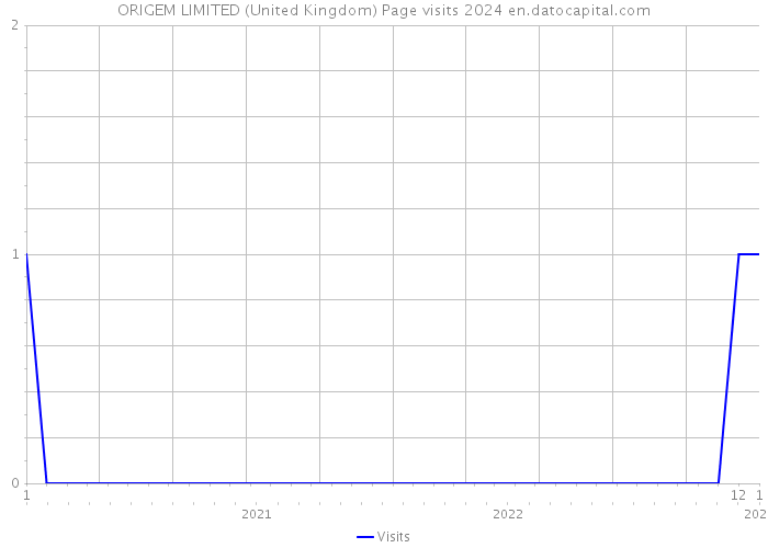 ORIGEM LIMITED (United Kingdom) Page visits 2024 