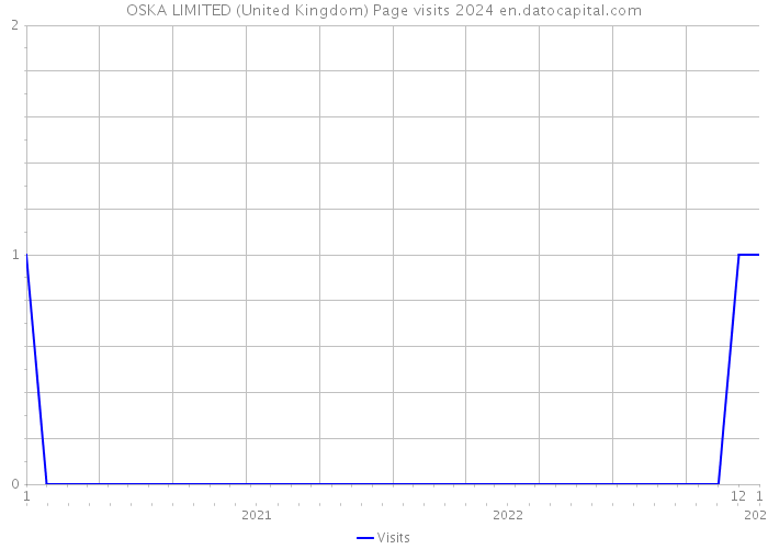 OSKA LIMITED (United Kingdom) Page visits 2024 