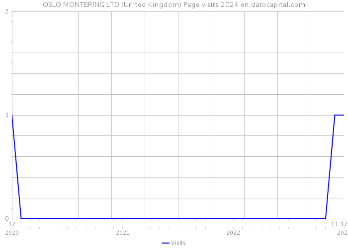 OSLO MONTERING LTD (United Kingdom) Page visits 2024 