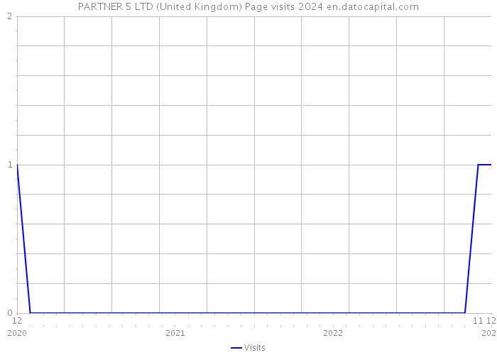 PARTNER 5 LTD (United Kingdom) Page visits 2024 