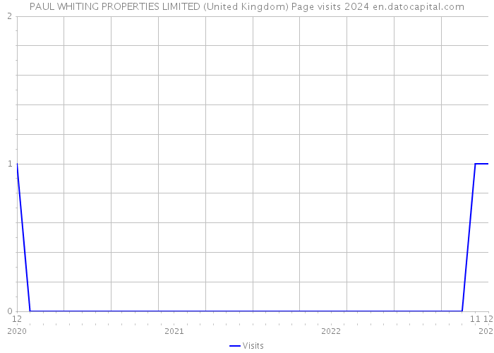 PAUL WHITING PROPERTIES LIMITED (United Kingdom) Page visits 2024 