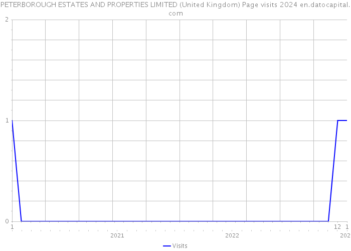 PETERBOROUGH ESTATES AND PROPERTIES LIMITED (United Kingdom) Page visits 2024 