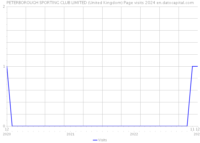 PETERBOROUGH SPORTING CLUB LIMITED (United Kingdom) Page visits 2024 